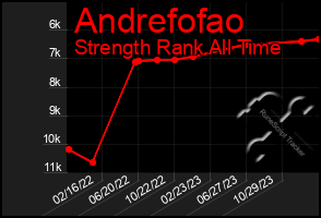 Total Graph of Andrefofao