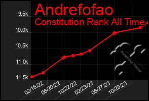 Total Graph of Andrefofao