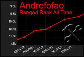 Total Graph of Andrefofao