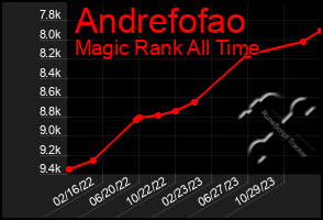 Total Graph of Andrefofao