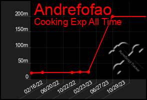 Total Graph of Andrefofao