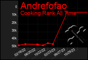 Total Graph of Andrefofao