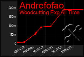 Total Graph of Andrefofao