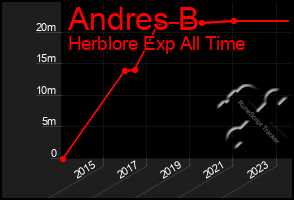 Total Graph of Andres B