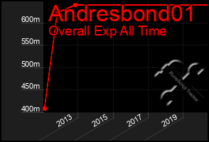 Total Graph of Andresbond01