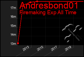 Total Graph of Andresbond01