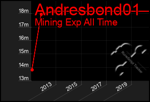Total Graph of Andresbond01