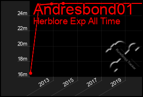 Total Graph of Andresbond01