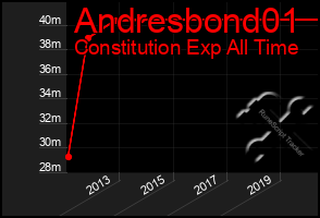Total Graph of Andresbond01