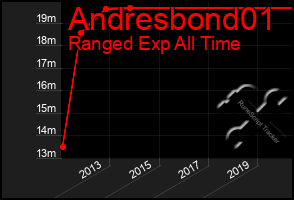 Total Graph of Andresbond01