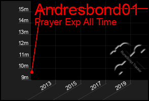 Total Graph of Andresbond01