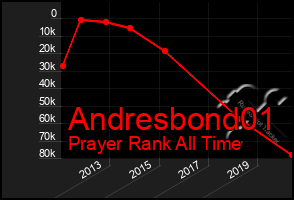 Total Graph of Andresbond01
