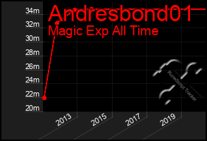 Total Graph of Andresbond01