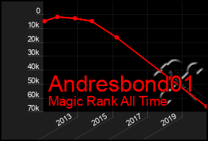 Total Graph of Andresbond01