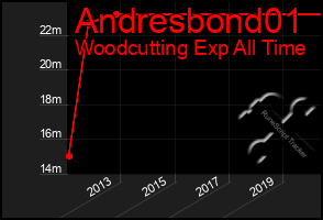 Total Graph of Andresbond01