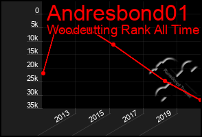 Total Graph of Andresbond01
