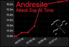Total Graph of Andresito