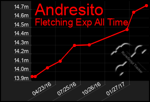 Total Graph of Andresito