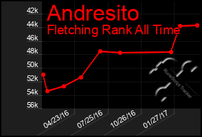 Total Graph of Andresito