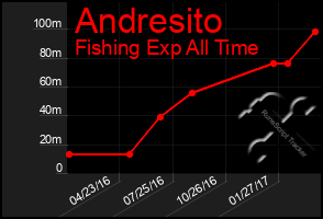 Total Graph of Andresito