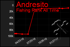 Total Graph of Andresito