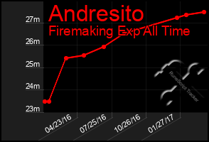 Total Graph of Andresito