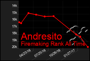Total Graph of Andresito