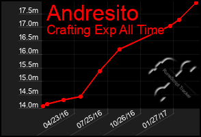 Total Graph of Andresito