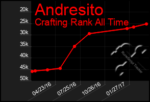 Total Graph of Andresito