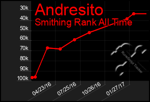 Total Graph of Andresito