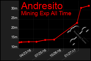 Total Graph of Andresito