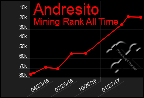 Total Graph of Andresito