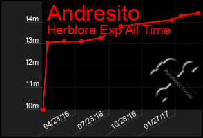 Total Graph of Andresito