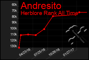 Total Graph of Andresito