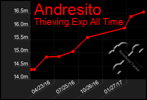 Total Graph of Andresito