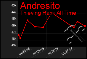 Total Graph of Andresito
