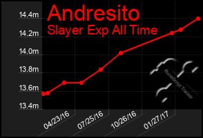 Total Graph of Andresito