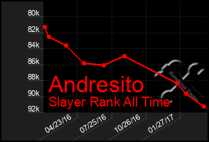 Total Graph of Andresito