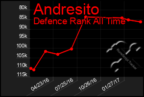 Total Graph of Andresito