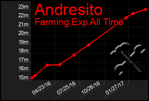 Total Graph of Andresito