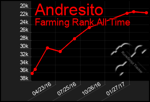Total Graph of Andresito