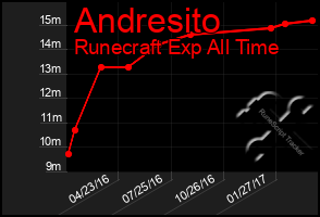 Total Graph of Andresito