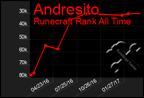 Total Graph of Andresito