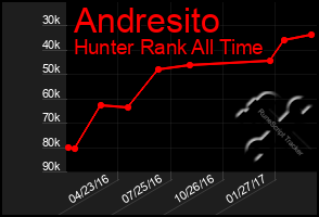 Total Graph of Andresito