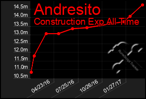 Total Graph of Andresito