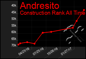 Total Graph of Andresito