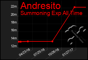 Total Graph of Andresito