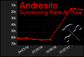 Total Graph of Andresito