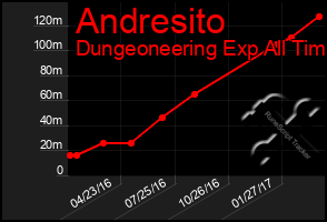 Total Graph of Andresito