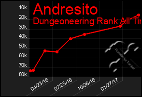 Total Graph of Andresito